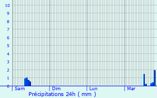 Graphique des précipitations prvues pour Pernes-les-Fontaines