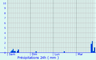 Graphique des précipitations prvues pour Watrange