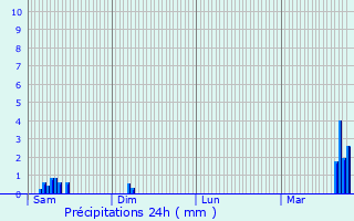 Graphique des précipitations prvues pour Reuler