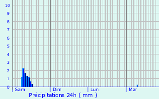 Graphique des précipitations prvues pour Rochegude