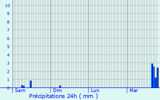 Graphique des précipitations prvues pour Lipperscheid