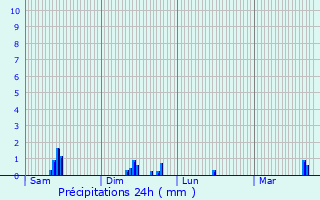 Graphique des précipitations prvues pour Herselt