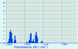 Graphique des précipitations prvues pour Herstal