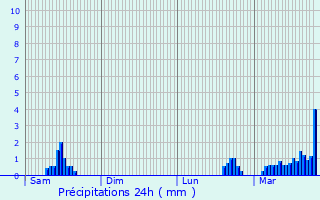 Graphique des précipitations prvues pour Chteauroux-les-Alpes