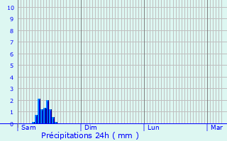 Graphique des précipitations prvues pour Tepelen