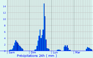 Graphique des précipitations prvues pour Saint-Girons