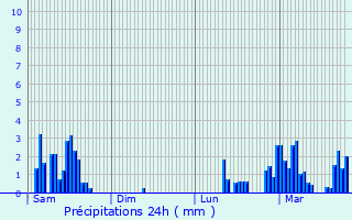 Graphique des précipitations prvues pour Arbent