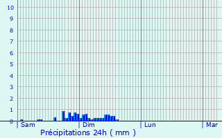 Graphique des précipitations prvues pour Gostingen