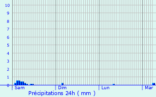 Graphique des précipitations prvues pour Vaudringhem