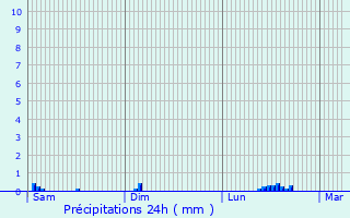 Graphique des précipitations prvues pour Lignereuil