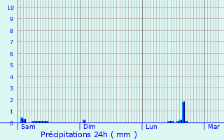 Graphique des précipitations prvues pour Vaulx-Vraucourt