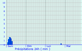 Graphique des précipitations prvues pour Uzs
