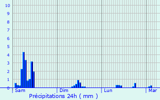Graphique des précipitations prvues pour La Talaudire
