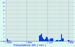 Graphique des précipitations prvues pour Luzech