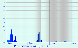 Graphique des précipitations prvues pour Fraisses