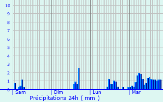 Graphique des précipitations prvues pour Ladirat