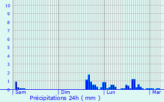 Graphique des précipitations prvues pour Montamel