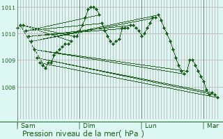 Graphe de la pression atmosphrique prvue pour Odenthal