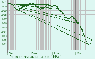 Graphe de la pression atmosphrique prvue pour Consthum