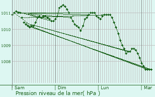 Graphe de la pression atmosphrique prvue pour Baarle-Hertog