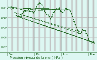 Graphe de la pression atmosphrique prvue pour Oud-Turnhout