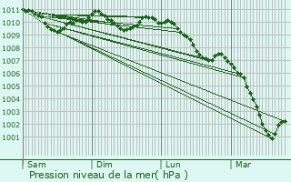 Graphe de la pression atmosphrique prvue pour Merscheid-ls-Heiderscheid