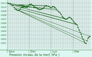 Graphe de la pression atmosphrique prvue pour Webershof