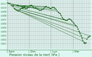 Graphe de la pression atmosphrique prvue pour Biwer