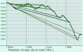 Graphe de la pression atmosphrique prvue pour Martelange