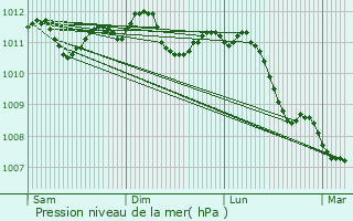 Graphe de la pression atmosphrique prvue pour Lint