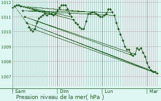 Graphe de la pression atmosphrique prvue pour Marnach