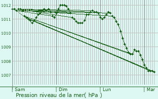 Graphe de la pression atmosphrique prvue pour Berlare