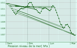 Graphe de la pression atmosphrique prvue pour Ettelbruck