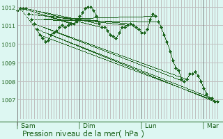 Graphe de la pression atmosphrique prvue pour Haller