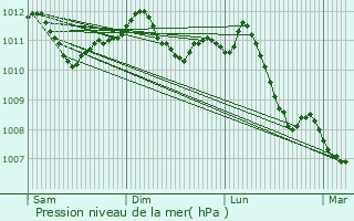 Graphe de la pression atmosphrique prvue pour Christnach