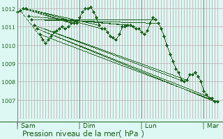 Graphe de la pression atmosphrique prvue pour Larochette