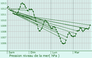 Graphe de la pression atmosphrique prvue pour Sarrians