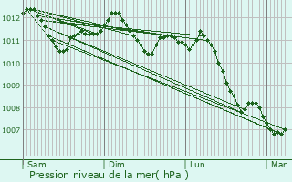 Graphe de la pression atmosphrique prvue pour Frisange