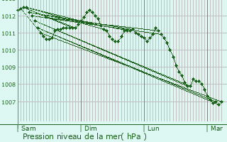 Graphe de la pression atmosphrique prvue pour Bettembourg