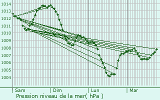 Graphe de la pression atmosphrique prvue pour Bonson