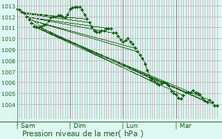 Graphe de la pression atmosphrique prvue pour Boissy-sous-Saint-Yon