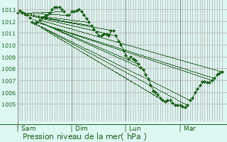 Graphe de la pression atmosphrique prvue pour Treillires