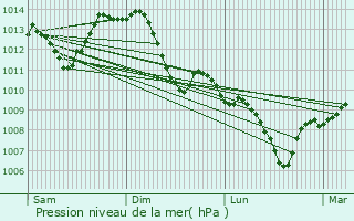 Graphe de la pression atmosphrique prvue pour Saint-Vallier