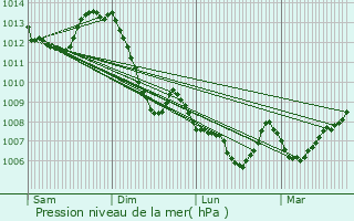 Graphe de la pression atmosphrique prvue pour Aubusson