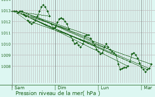 Graphe de la pression atmosphrique prvue pour Verngues