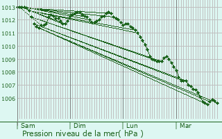 Graphe de la pression atmosphrique prvue pour Alette