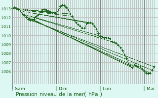 Graphe de la pression atmosphrique prvue pour Le Lude
