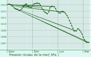 Graphe de la pression atmosphrique prvue pour Marconnelle