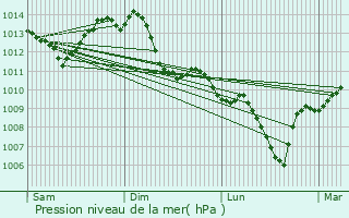 Graphe de la pression atmosphrique prvue pour La Talaudire