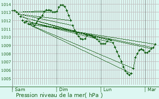 Graphe de la pression atmosphrique prvue pour Ternay